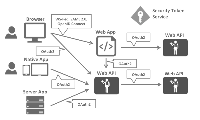 oidc-protocols