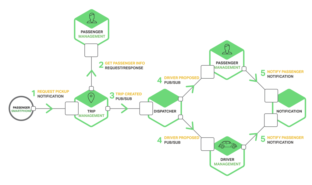 Richardson-microservices-part3-taxi-service-1024x609.png