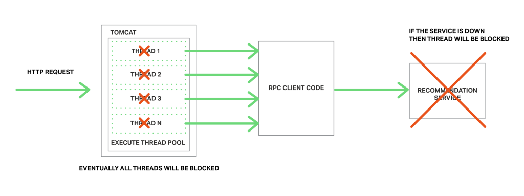 Richardson-microservices-part3-threads-blocked-1024x383.png