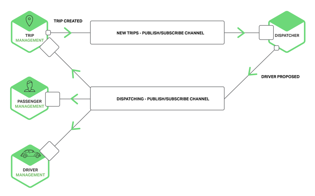 Richardson-microservices-part3-pub-sub-channels-1024x639.png