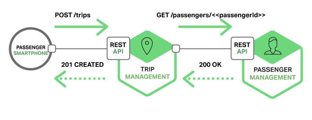 Richardson-microservices-part3-rest-1024x397.png