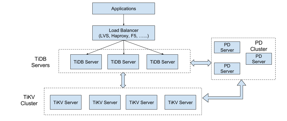 TiDB Architecture