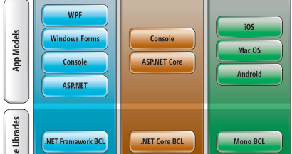揭示.NET Core和.NET Standard
