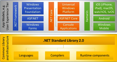 ASP.NET Core 2.0 特性介绍和使用指南