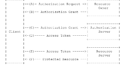 OAuth2授权