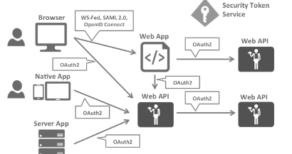 Open ID Connect(OIDC)在 ASP.NET Core中的应用