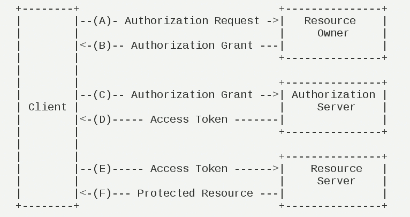 OAuth 2.0 / RCF6749 协议解读