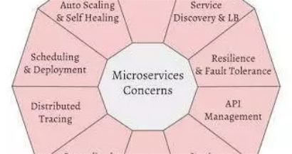 微服务开发的12项要素