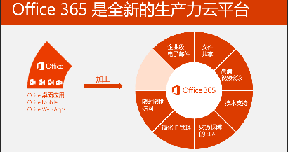 Office 365也是.NET Core应用开发新战场