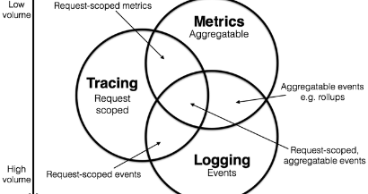 Metrics, tracing 和 logging 的关系