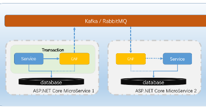 .NET Core 事件总线,分布式事务解决方案：CAP
